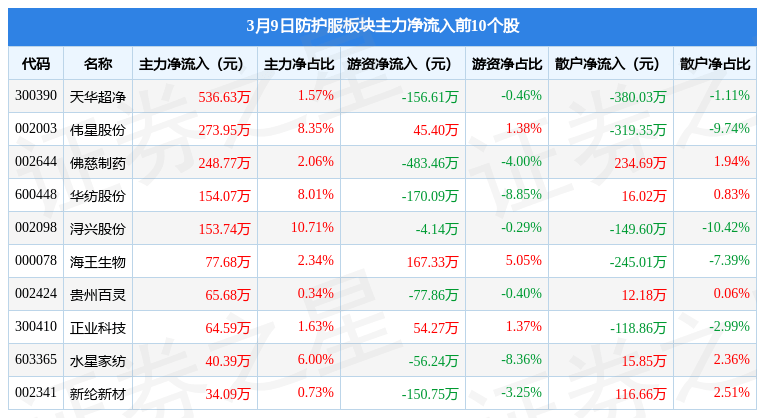 防护服板块3月9日跌0.24%，如意集团领跌，主力资金净流出1.15亿元