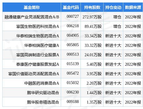 阳光诺和最新通知布告：2022年净利同比增47.59% 拟10转4派6元