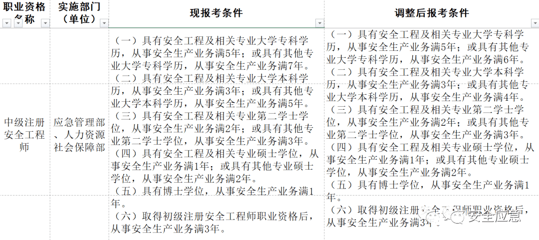 会计从业资格报考时间_江苏省人事厅报考数控技师资格需要什么条件_2023安全评价师报考资格