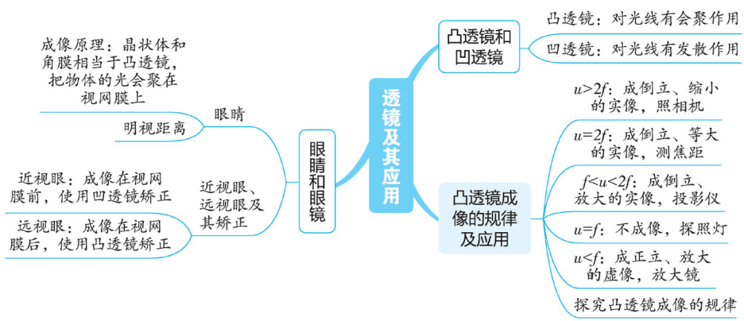 透镜的思维导图图片