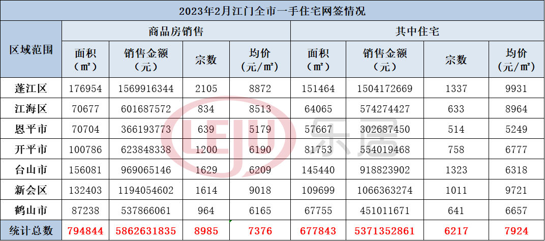 2020江门楼市销售情况（3月开局，热度延续！江门成交，5连涨！）