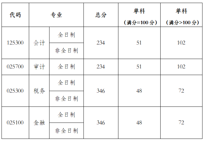 万万没想到（南理工考研分数线2023）南理工考研分数线2023年是多少 第3张