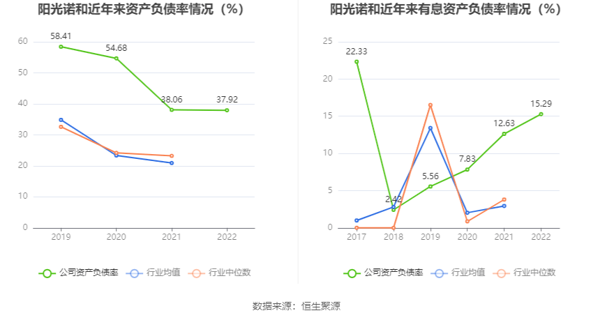 阳光诺和：2022年净利润同比增长47.59% 拟10转4股派6元