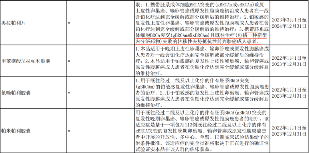 阿斯利康的lynparza(奥拉帕尼)率先获得fda的加速批准,用于治疗具有