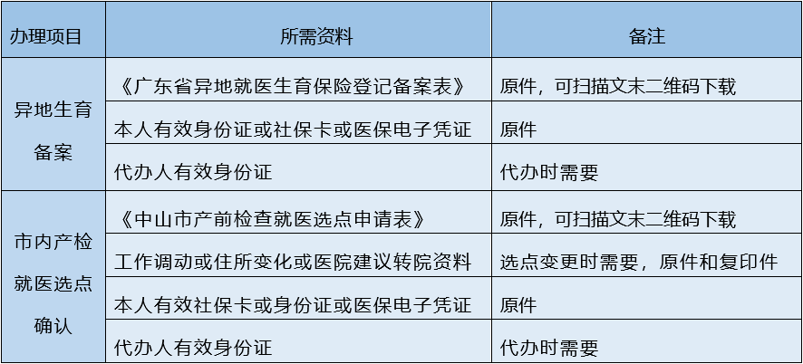 就医确认成功的，以及异地生育备案或变更成功的， 立即生效。05所需资料