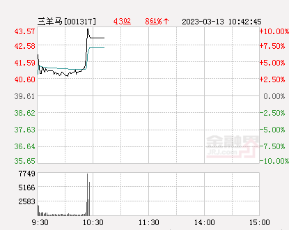 快讯：三羊马涨停 报于43.57元