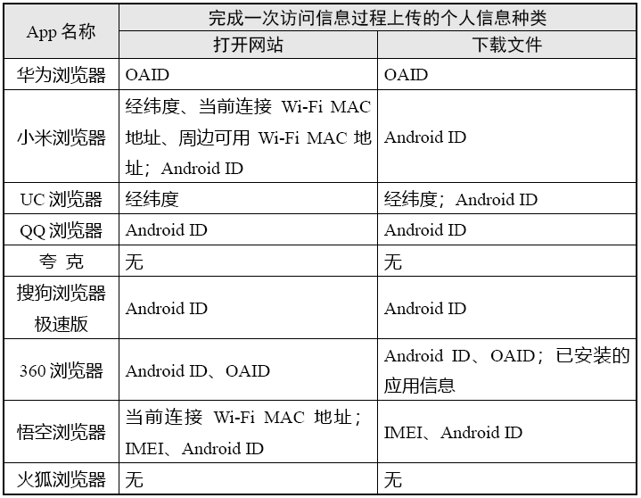 “阅读器类”App小我信息搜集情况测试陈述