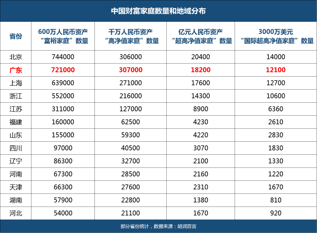 排名廣東第二!超越東莞,珠海!佛山富裕家庭7.6萬戶_胡潤_財富_中國