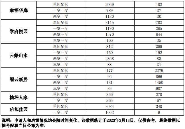 速来！重庆第42批公租房摇号时间已确定→