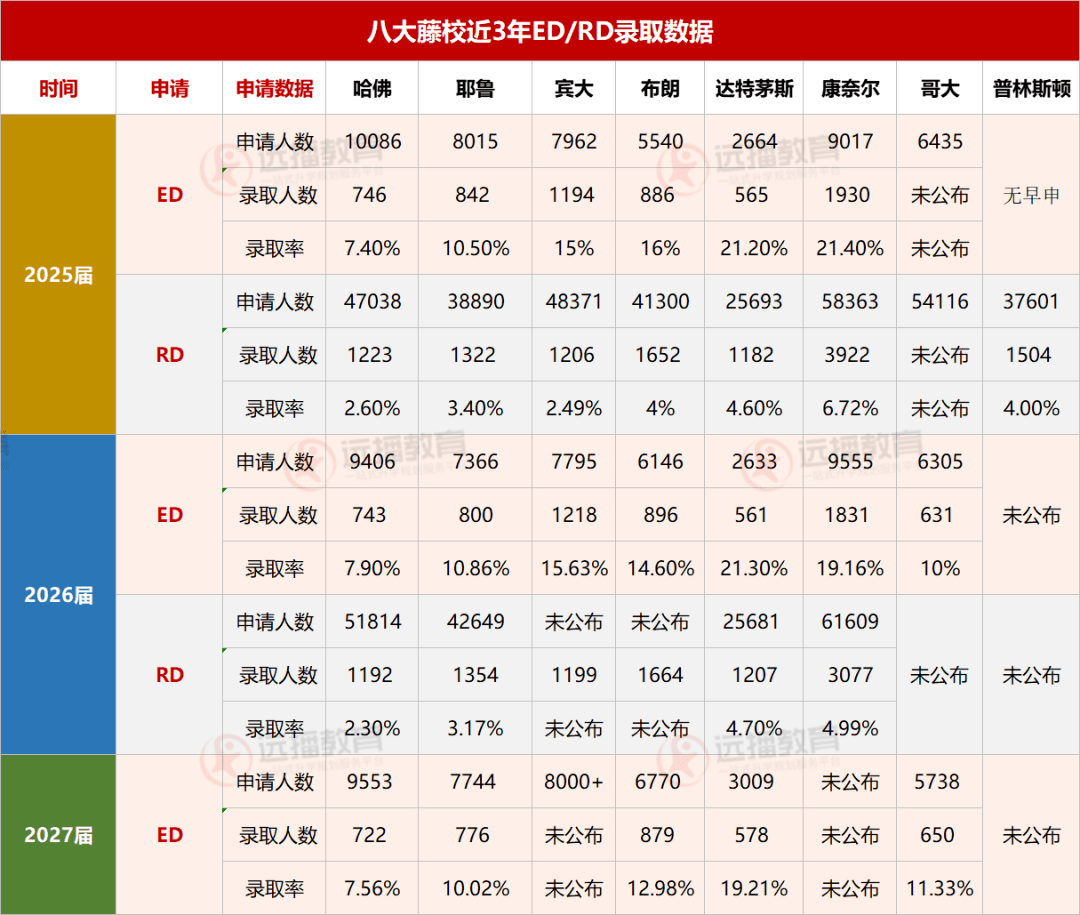 登科率3.6%！斯坦福稀有公开招生数据，跌至汗青更低！那波RD放榜，爬藤er还有几希望？