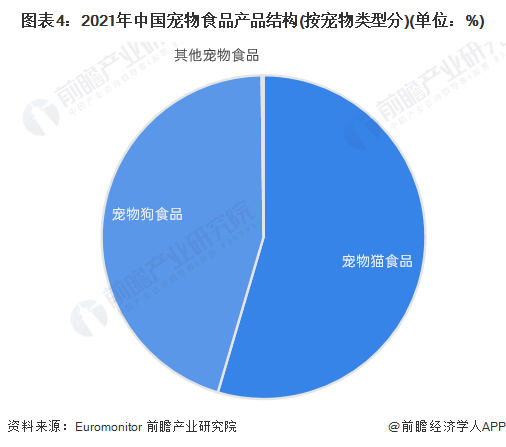 2023年中国宠物食品市场供需现状分析高营养、高品质的高端产品成为消费热点(图4)