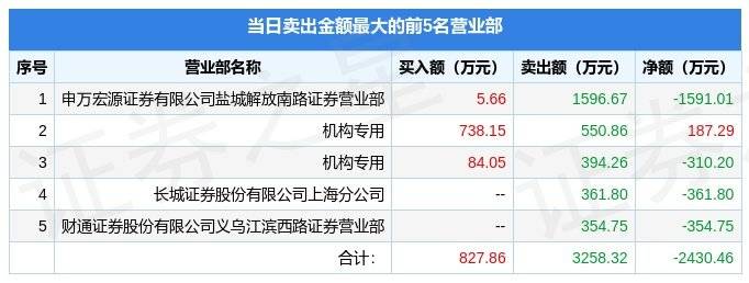 3月14日维海德（301318）龙虎榜数据：机构净卖出122.91万元_融资_音视频_指标