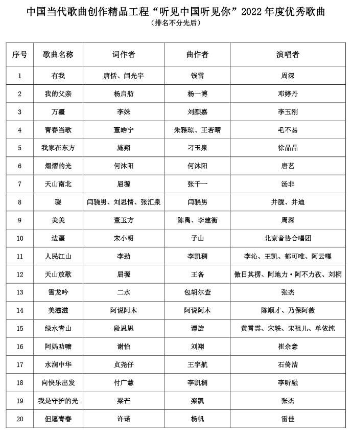 张杰周深毛不容易等歌手做品入选“2022年度优良歌曲”