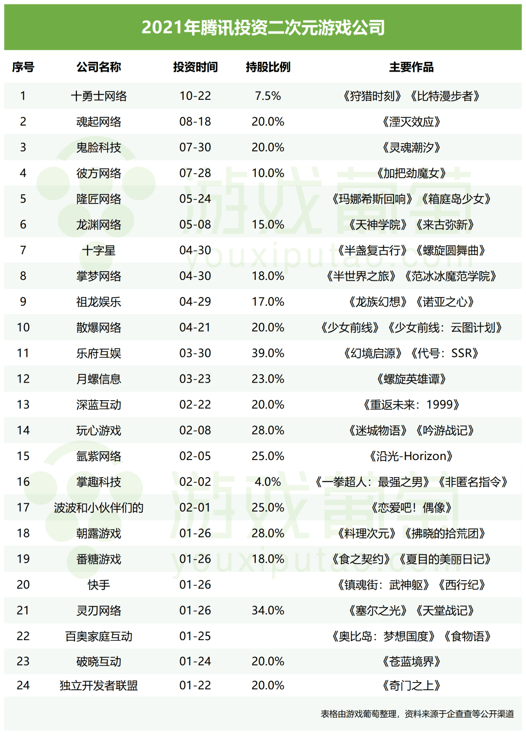 前米哈游技术总监带队，腾讯这款藏了两年的二次元怎么样了？