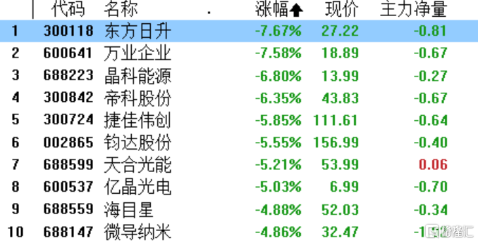 A股收评:三大指数跌超1%,两市4300股下跌_涨超_行业板块_周期