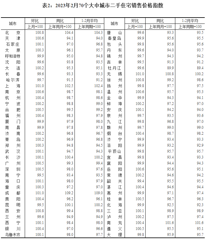 2月55城新房价格上涨：室第库存仍在上升，市场分化持续