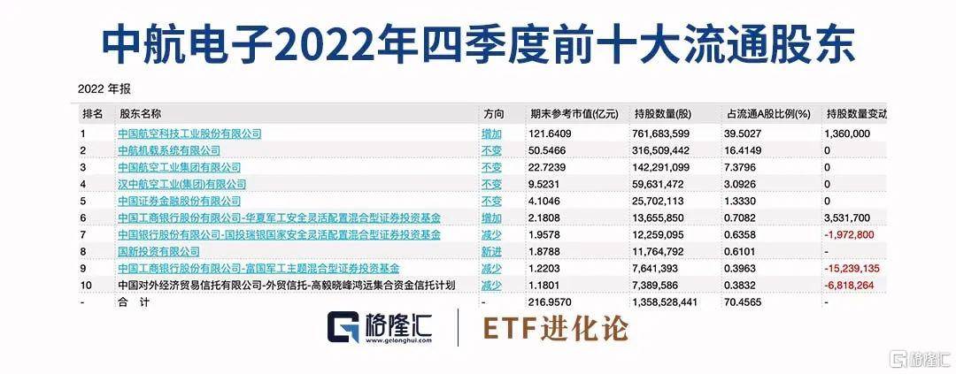 错过370%暴涨？邓晓峰持续抛售军工股