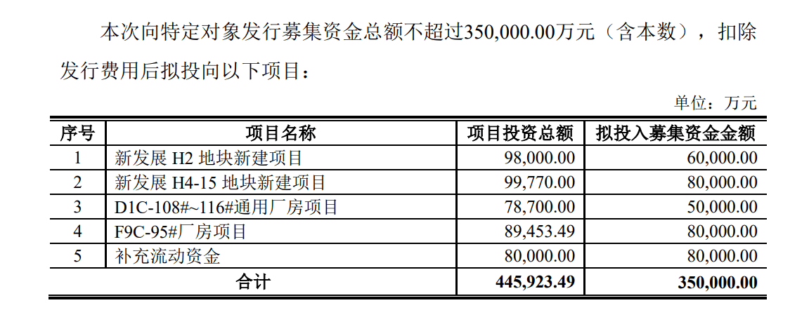 曲击股东大会｜外高桥董事长俞勇：募投项目调整系对生物医药项目收益更有掌握