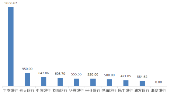 5.56件，兴业银行550件，渤海银行500件，民生银行421.05件，浦发银行384.62件。图二