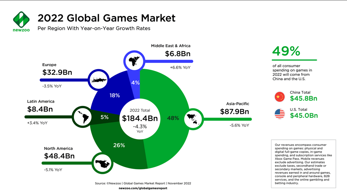 2022全球PC主机游戏收入下降 中美两国占一半