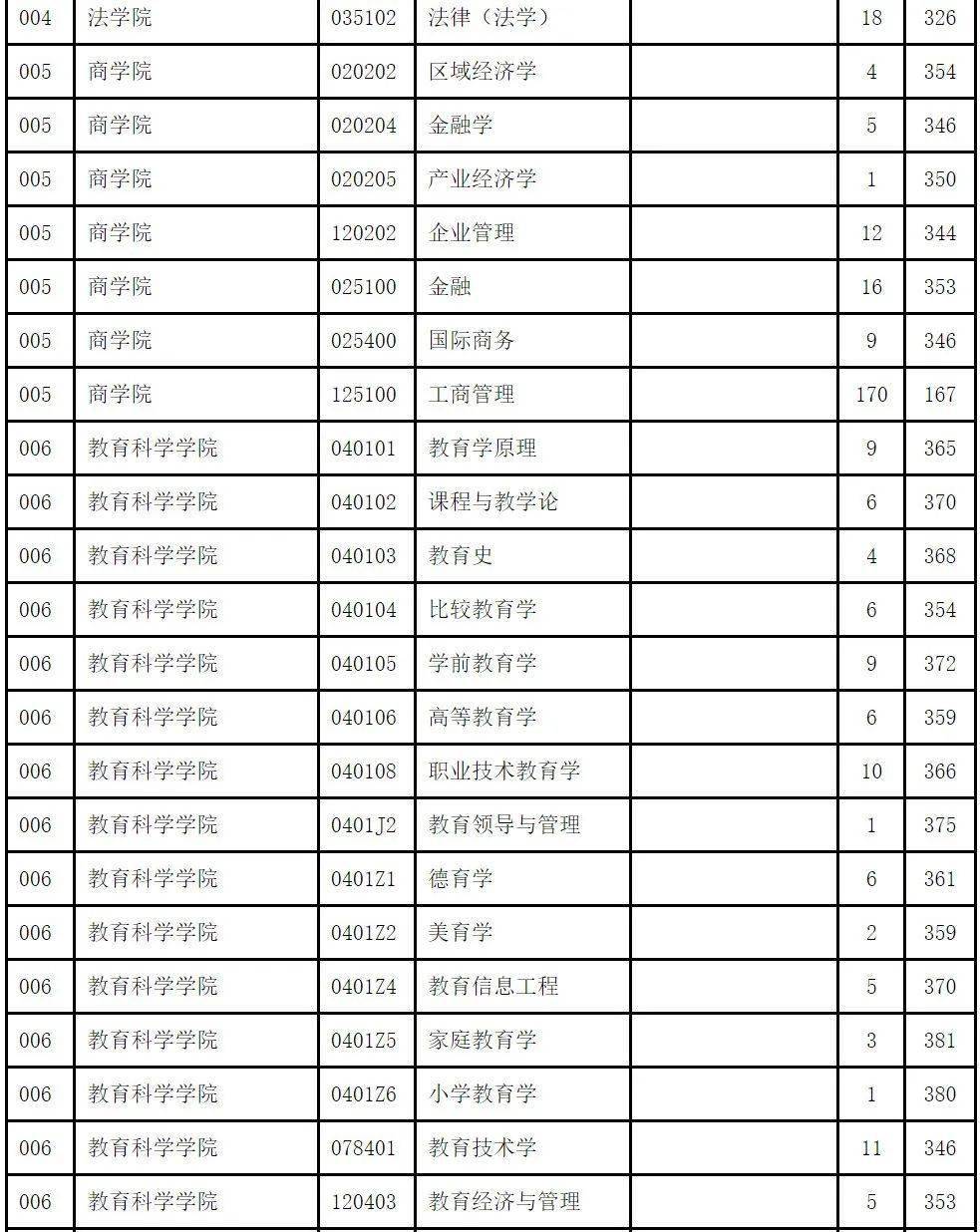 南大研招分数线_南大分数线考研_2023年南大研究生院录取分数线