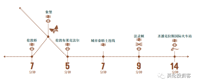 伦敦一区新房，总价588万rmb起！4分钟走到伦艺，20分钟可达UCL/KCL/LSE