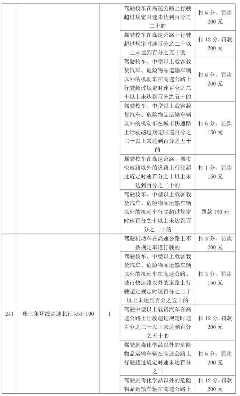 车主留意！更高扣12分，东莞398个电子差人位置公布