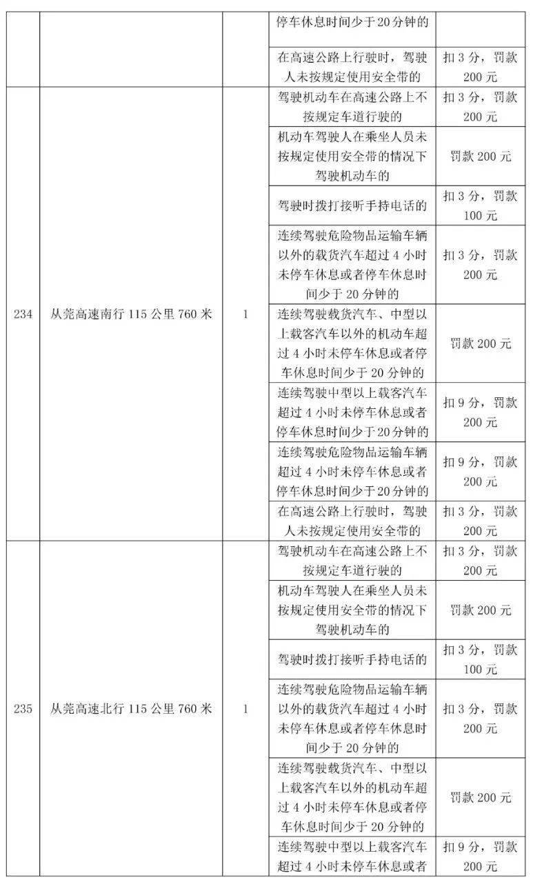 车主留意！更高扣12分，东莞398个电子差人位置公布