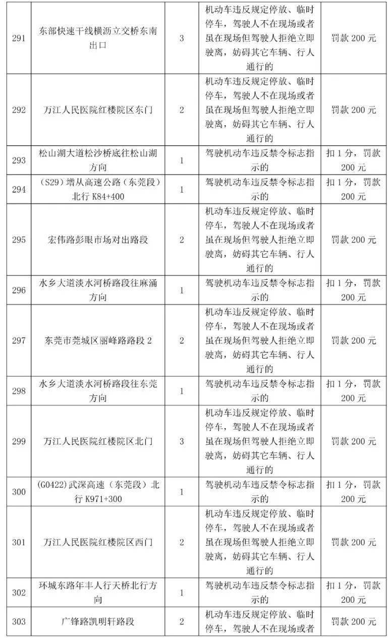 车主留意！更高扣12分，东莞398个电子差人位置公布