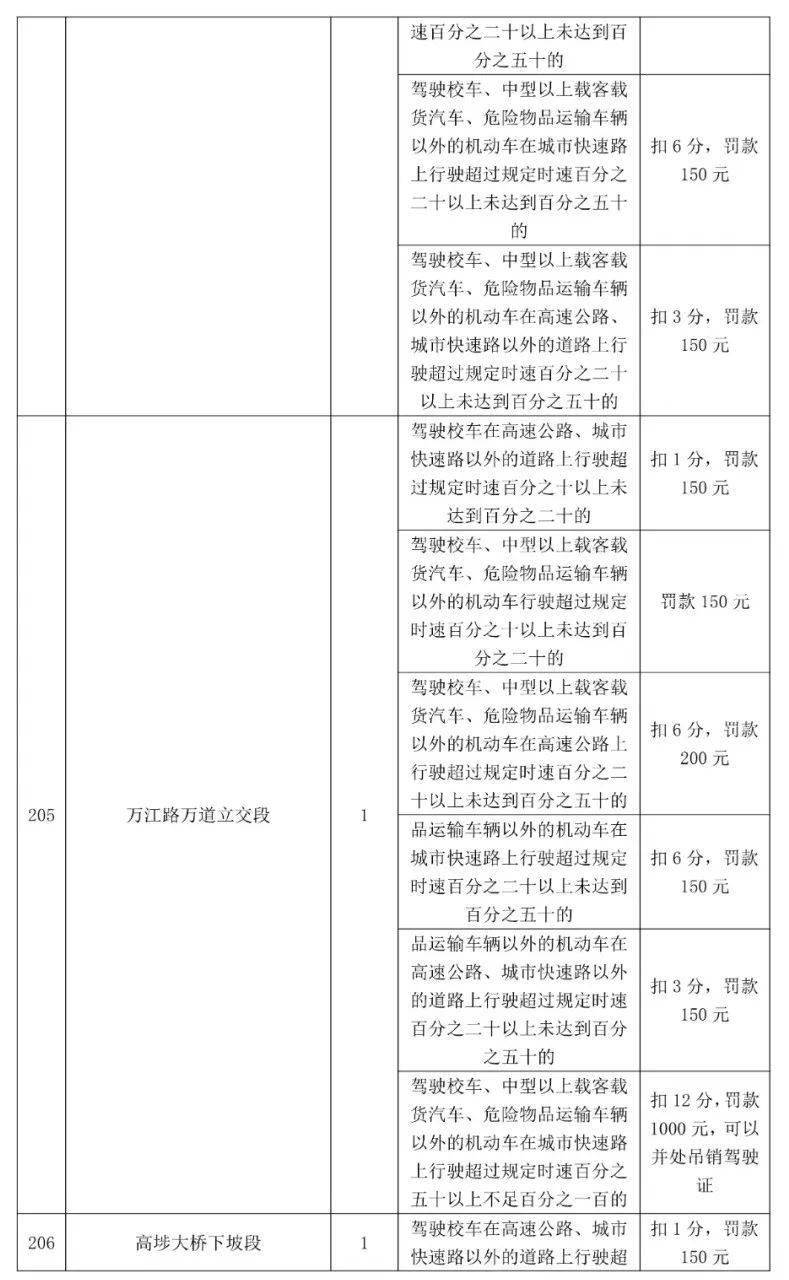 车主留意！更高扣12分，东莞398个电子差人位置公布