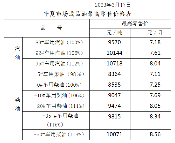 自2023年3月18日凌晨起,全國加油站統一下調零售價格,調價金額為:汽