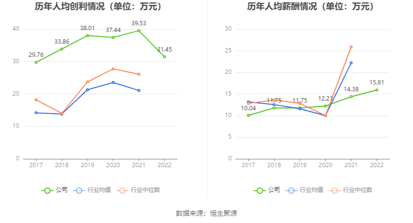 科安达：2022年净利润同比下降19.20% 拟10转4股派6元