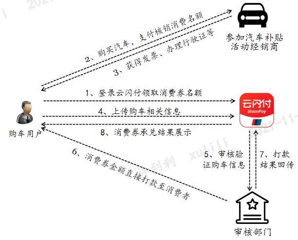 3月22日10时开枪，济南市本年第二期政府汽车消费券来了