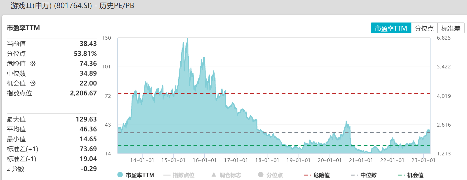 游戏ETF(516010)上涨4.97%