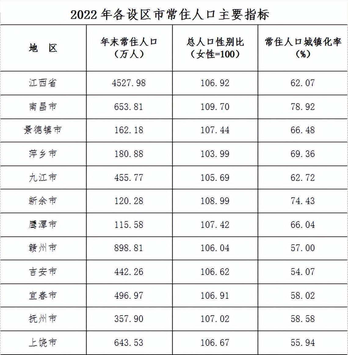 男性比女性多15152万人!刚刚,江西公布最新人口数据!