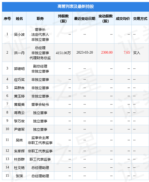 丽尚国潮：3月20日公司高管洪一丹增持公司股份合计2300股 数据 指标 整理