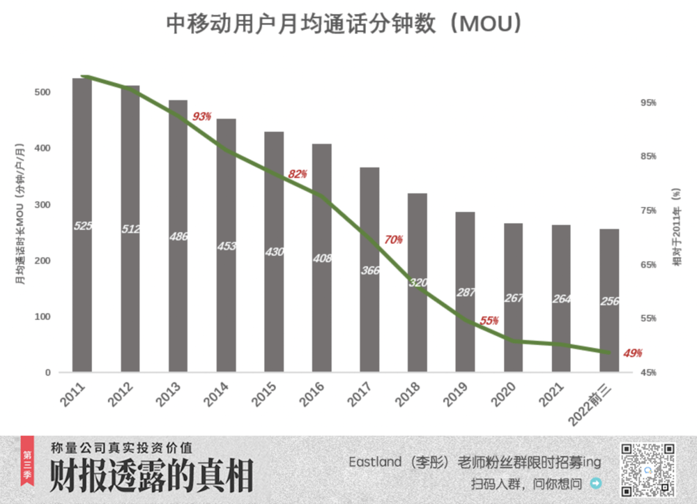 中国挪动，命苦