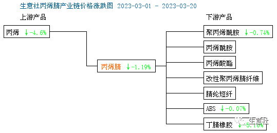 生意社：​3月份以来丙烯腈市场行情小幅下行