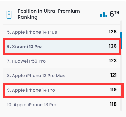 小米13 Pro DXO电池成就126分庞大打破！超越iPhone 14 Pro