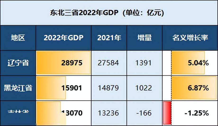 东北三省2022年gdp:黑龙江稳中向好,吉林不增反减_辽宁省_经济_疫情