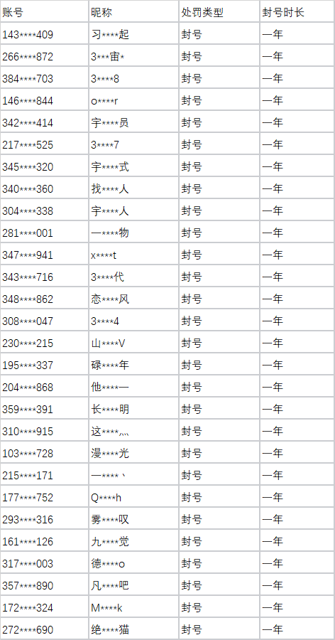 《英雄联盟》一周封号两万多个外挂账户，封禁五千余“演员”