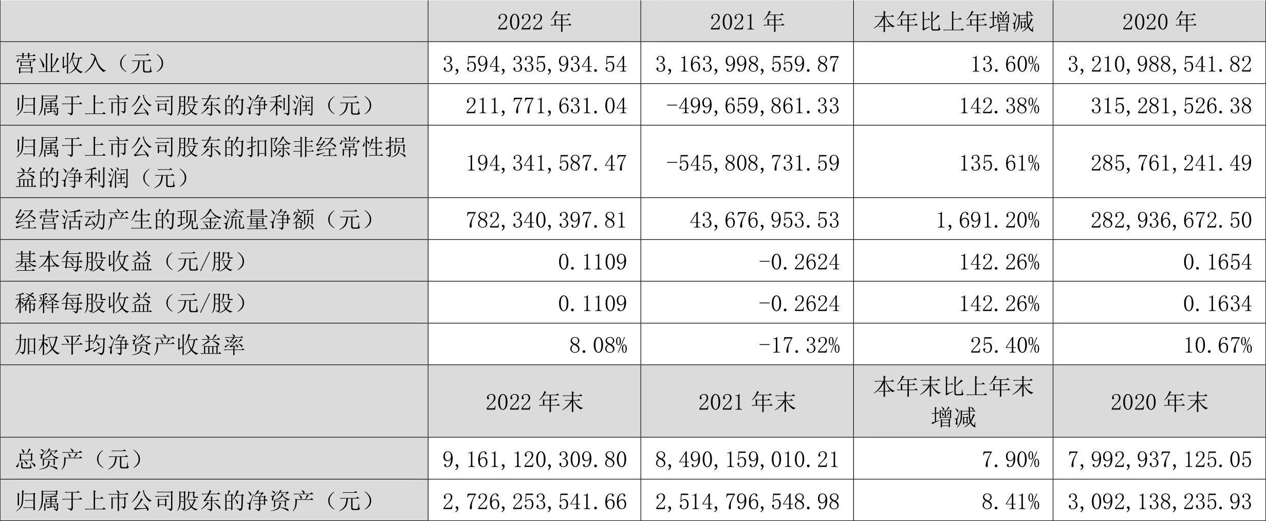 中证智能财讯 达实智能(002421)3月22日披露2022年年度报告