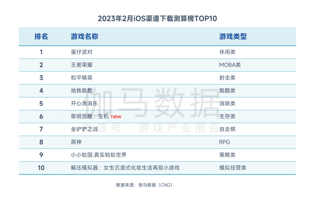 2月中国游戏市场收入下降，《原神》《长安梦想》流水逆势增长