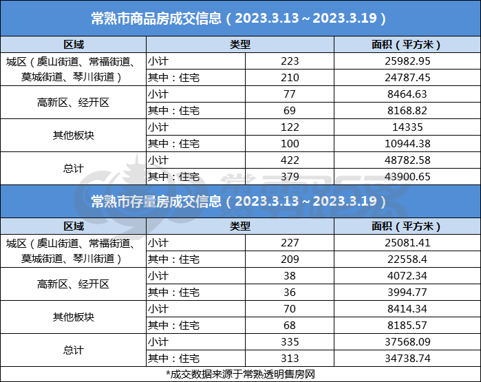 379套+313套!上周常熟新/二手房成交数据曝光_产品_项目_总价