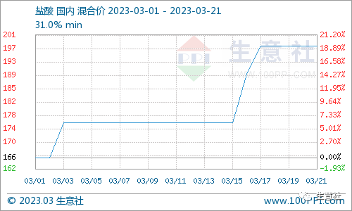 生意社：3月聚合氯化铝行情小幅震荡下跌