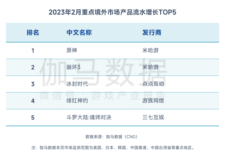 2月中国游戏市场收入下降，《原神》《长安梦想》流水逆势增长