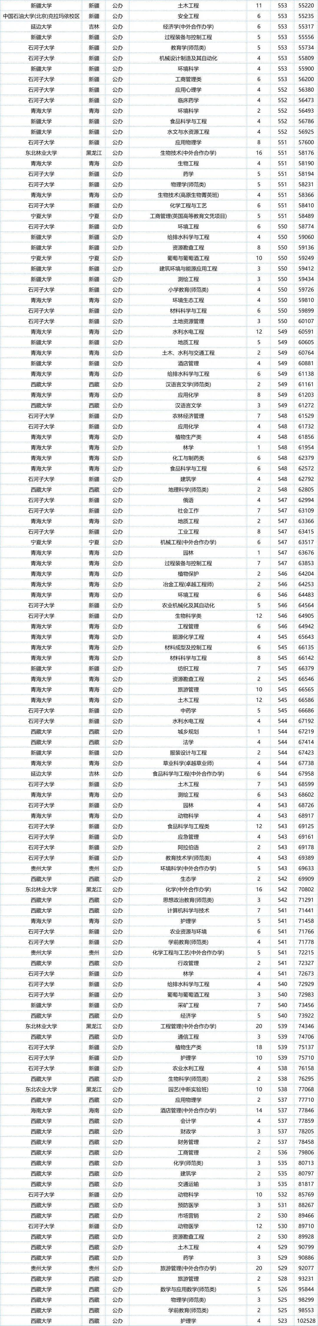 都是211省属和部属有什么区别?考生该如何选择?附录取分数线