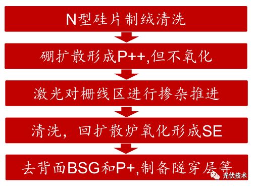 topcon電池激光技術詳解_擴散工藝_區域_進行