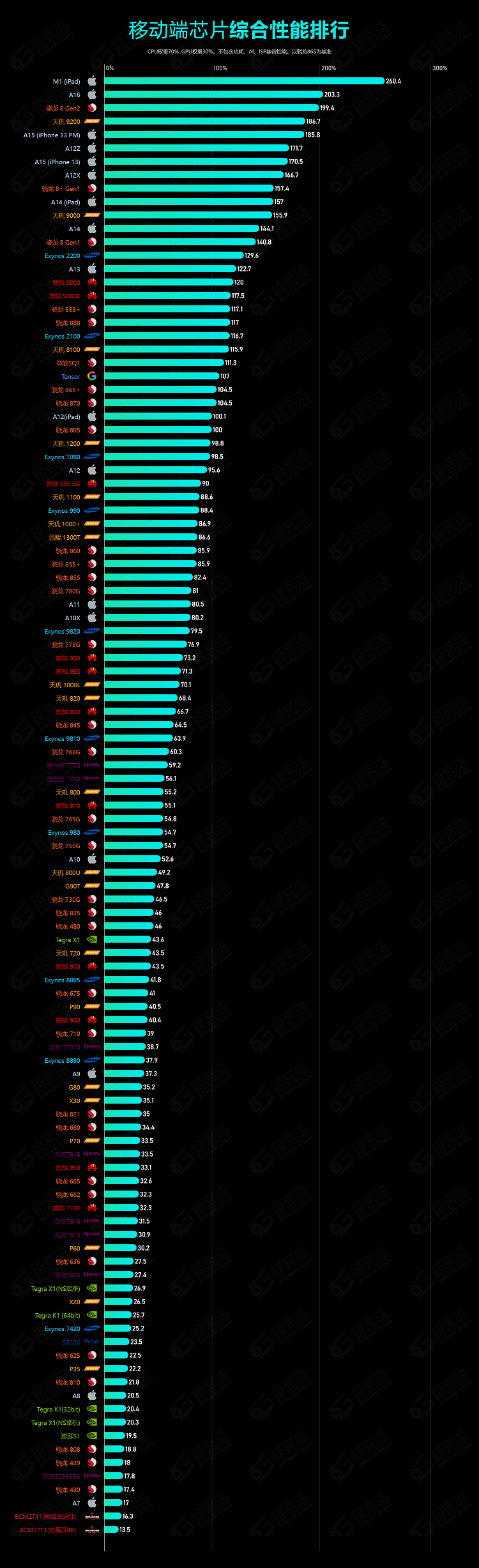 2020最新cpu天梯图手机图片