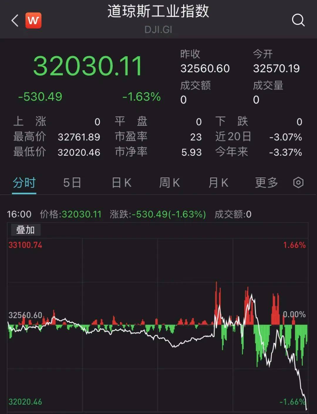 深夜突发：加息25基点，银行股又崩了！鲍威尔：确实考虑过暂停..._利率_通货膨胀率_美国